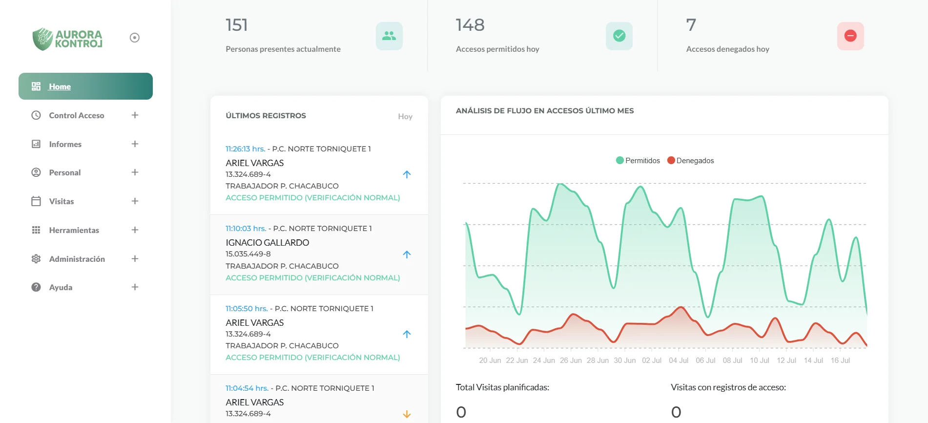 Vista general del dashboard